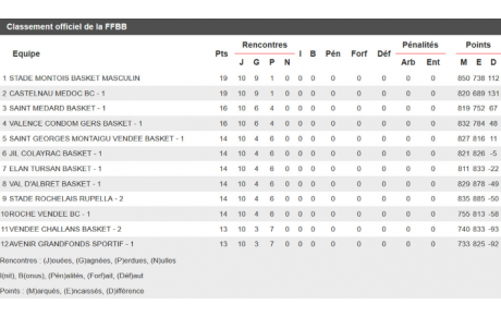 Nationale 3 : Les choses se décantent en tête de la poule D