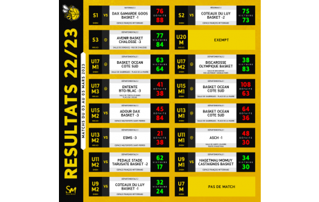 [𝗥𝗘́𝗦𝗨𝗟𝗧𝗔𝗧𝗦 𝗗𝗨 𝗪𝗘𝗘𝗞-𝗘𝗡𝗗 - 𝗖𝗧𝗖 𝗗𝗨 𝗠𝗔𝗥𝗦𝗔𝗡] - 🐝🏀🟡⚫🐿️🟠⚫